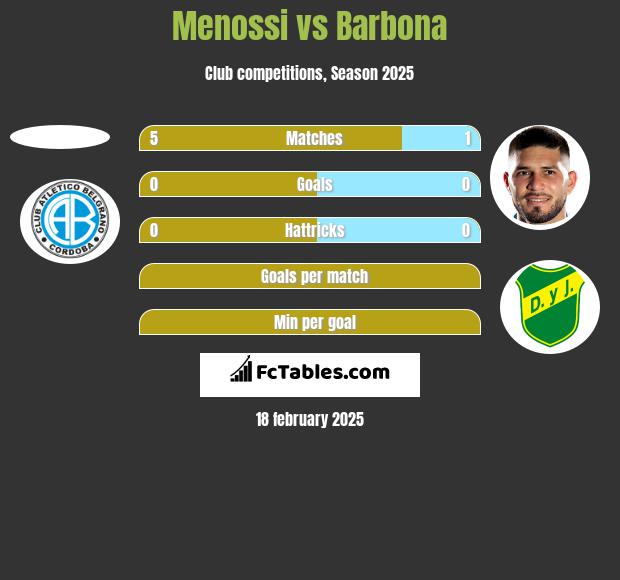 Menossi vs Barbona h2h player stats