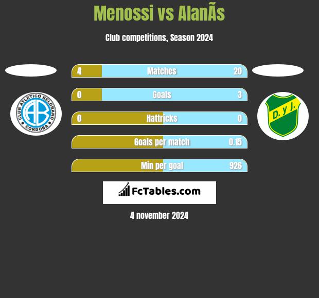 Menossi vs AlanÃ­s h2h player stats