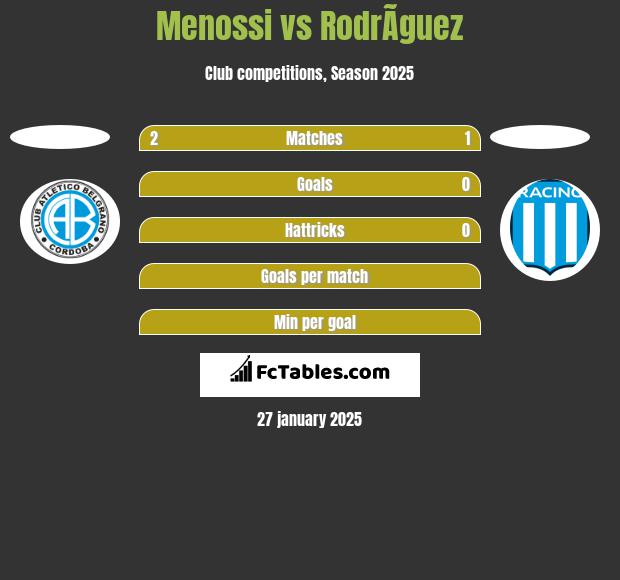 Menossi vs RodrÃ­guez h2h player stats