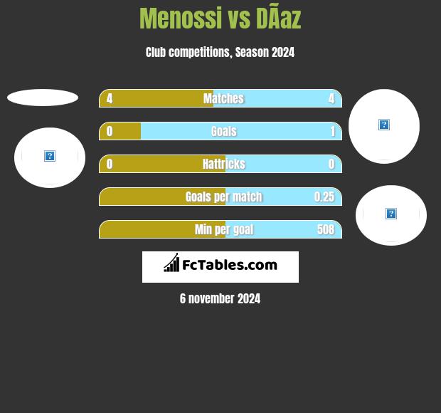 Menossi vs DÃ­az h2h player stats