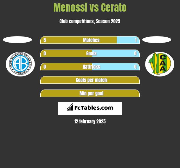 Menossi vs Cerato h2h player stats