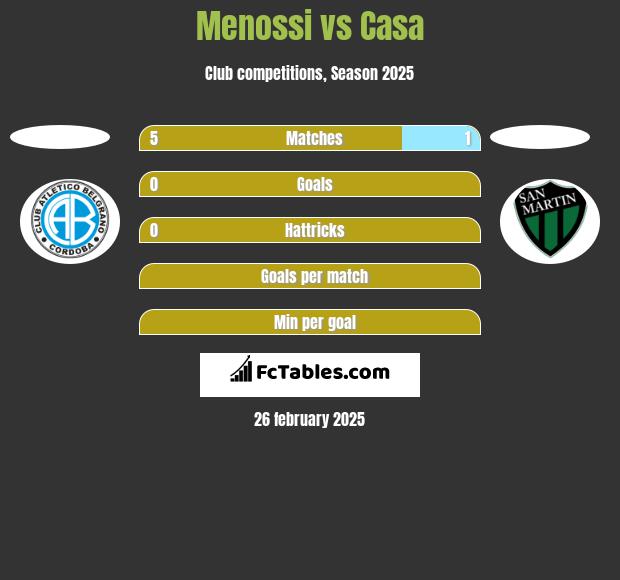 Menossi vs Casa h2h player stats