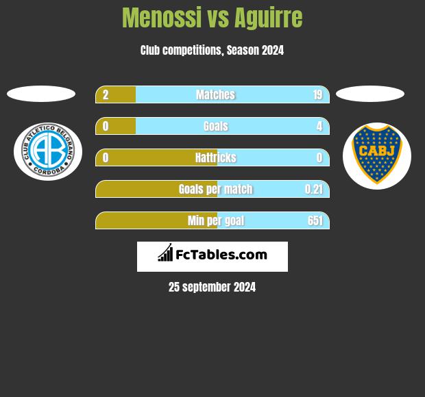 Menossi vs Aguirre h2h player stats