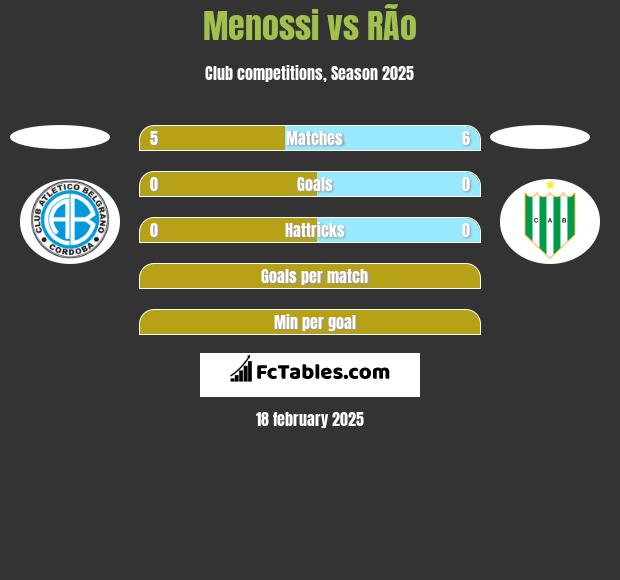 Menossi vs RÃ­o h2h player stats