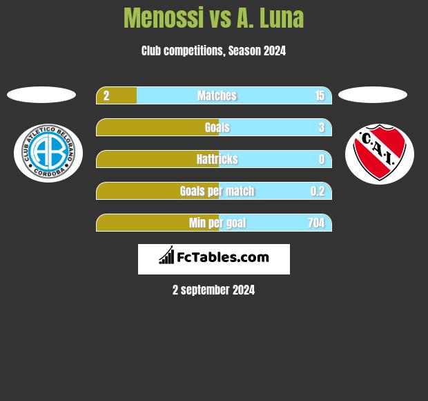 Menossi vs A. Luna h2h player stats