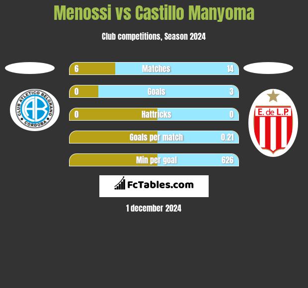 Menossi vs Castillo Manyoma h2h player stats