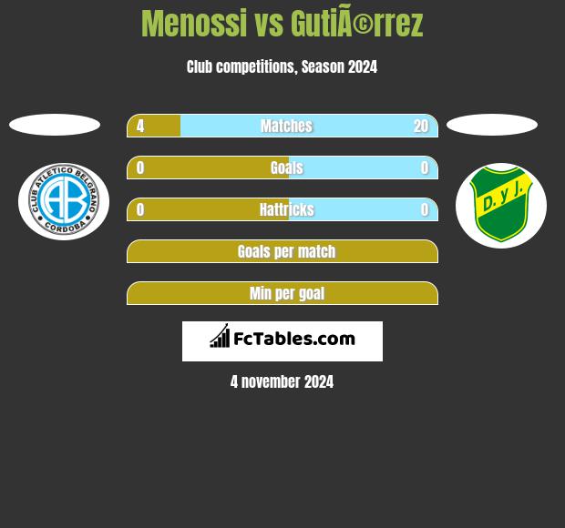 Menossi vs GutiÃ©rrez h2h player stats