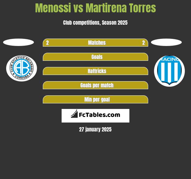 Menossi vs Martirena Torres h2h player stats