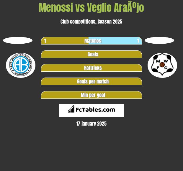 Menossi vs Veglio AraÃºjo h2h player stats