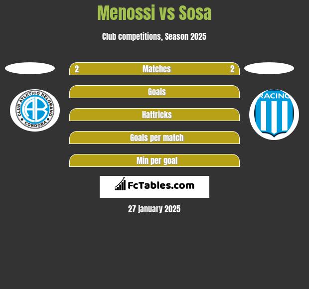 Menossi vs Sosa h2h player stats