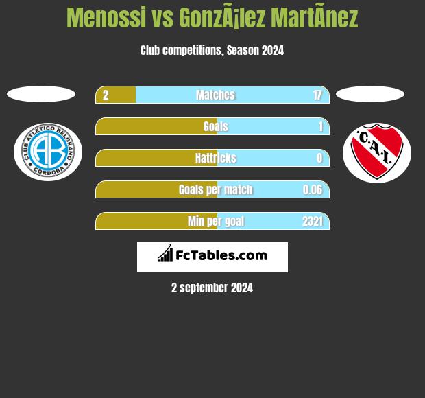 Menossi vs GonzÃ¡lez MartÃ­nez h2h player stats