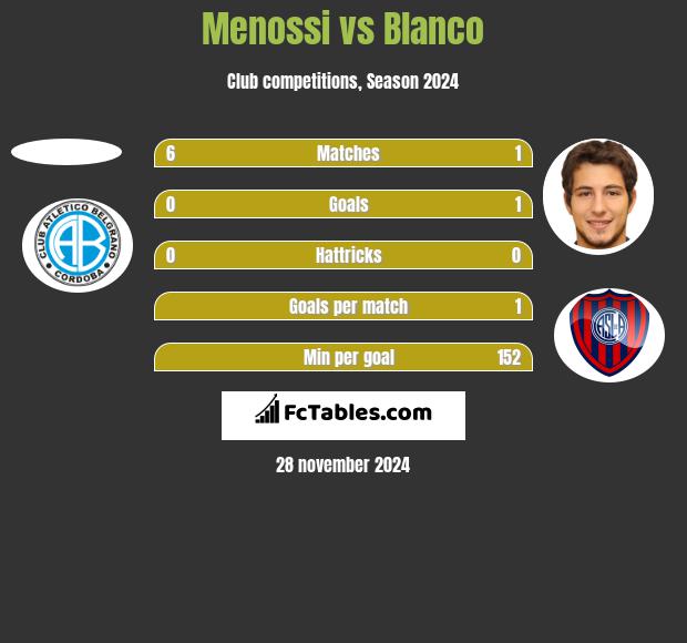 Menossi vs Blanco h2h player stats