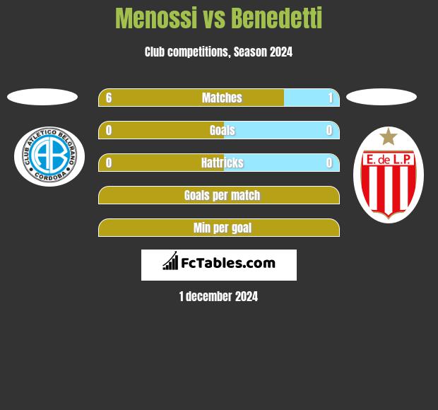 Menossi vs Benedetti h2h player stats