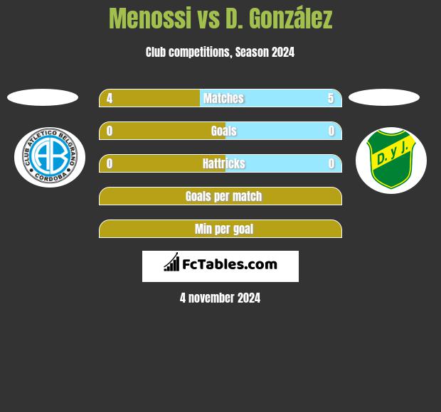 Menossi vs D. González h2h player stats