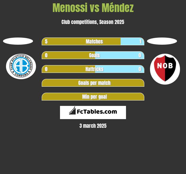 Menossi vs Méndez h2h player stats