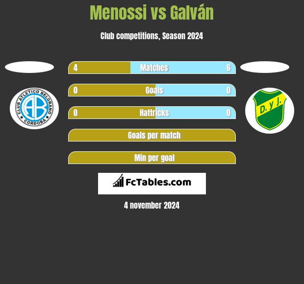 Menossi vs Galván h2h player stats