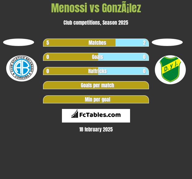 Menossi vs GonzÃ¡lez h2h player stats