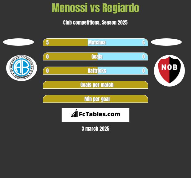 Menossi vs Regiardo h2h player stats