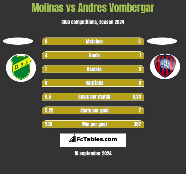 Molinas vs Andres Vombergar h2h player stats