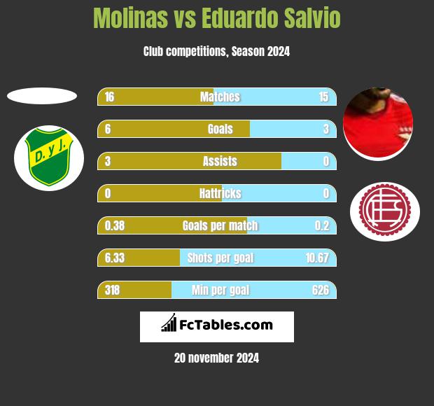 Molinas vs Eduardo Salvio h2h player stats