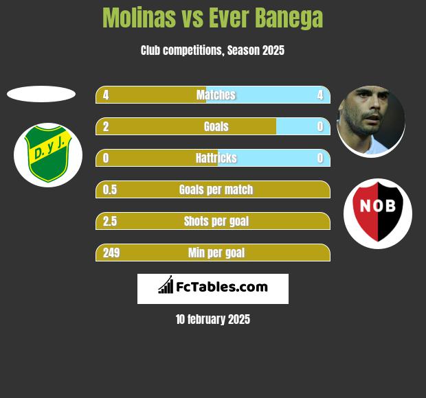 Molinas vs Ever Banega h2h player stats