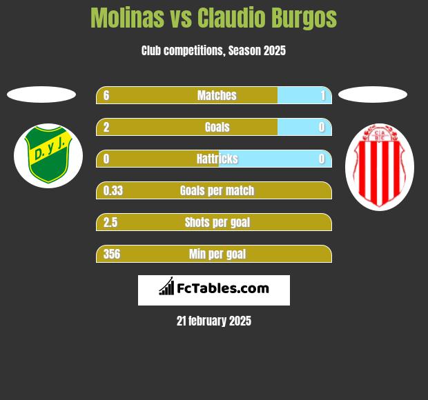 Molinas vs Claudio Burgos h2h player stats