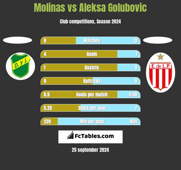 Molinas vs Aleksa Golubovic h2h player stats