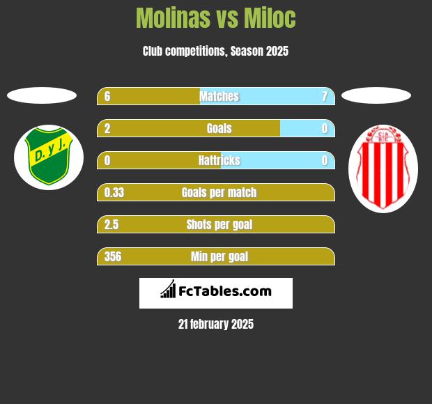 Molinas vs Miloc h2h player stats