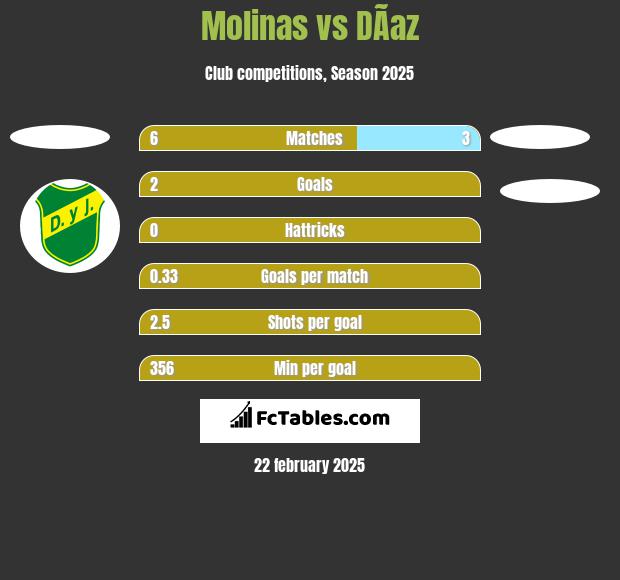 Molinas vs DÃ­az h2h player stats