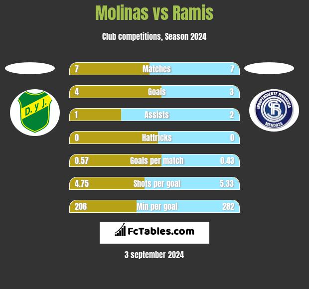 Molinas vs Ramis h2h player stats