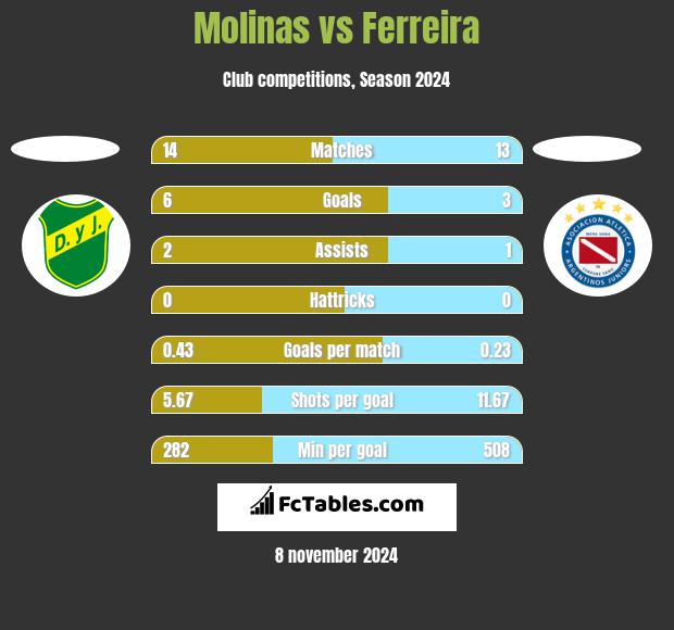 Molinas vs Ferreira h2h player stats