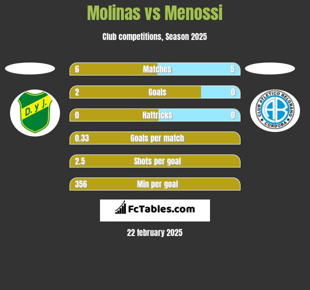 Molinas vs Menossi h2h player stats