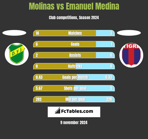 Molinas vs Emanuel Medina h2h player stats