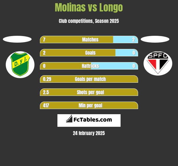 Molinas vs Longo h2h player stats