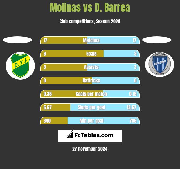 Molinas vs D. Barrea h2h player stats