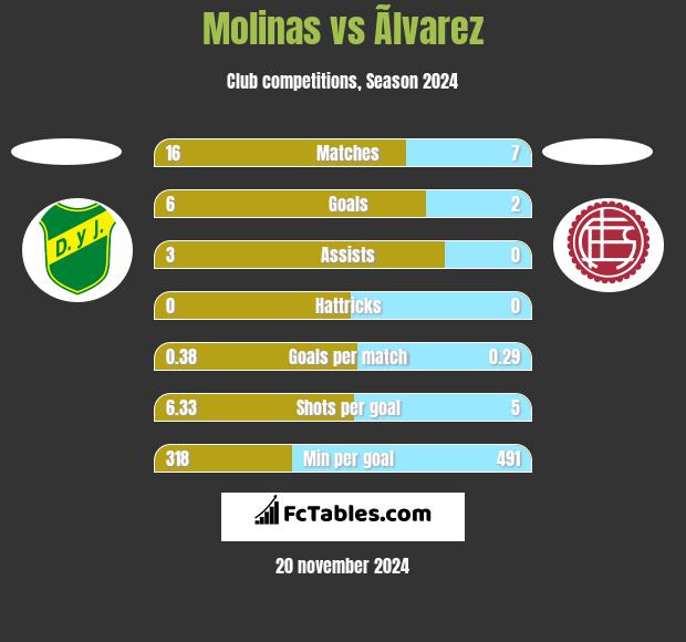 Molinas vs Ãlvarez h2h player stats