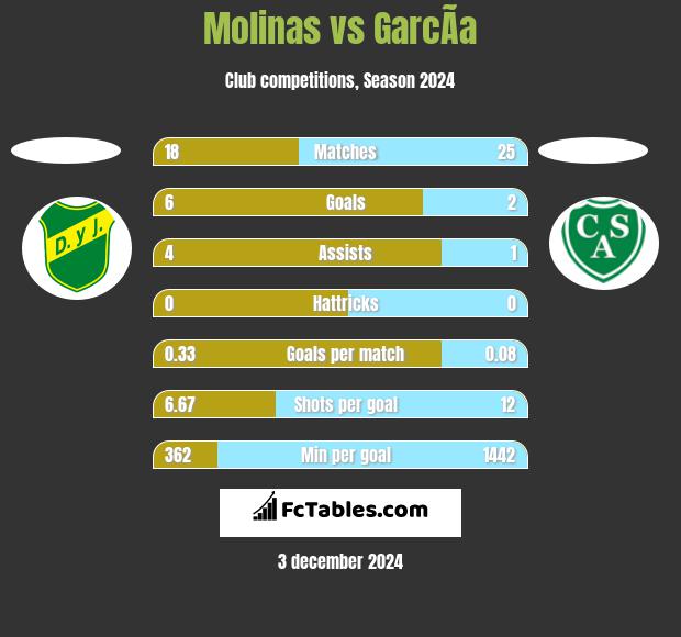 Molinas vs GarcÃ­a h2h player stats