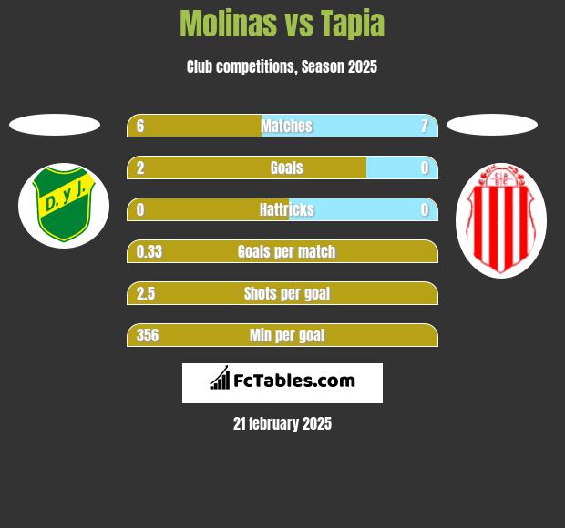 Molinas vs Tapia h2h player stats