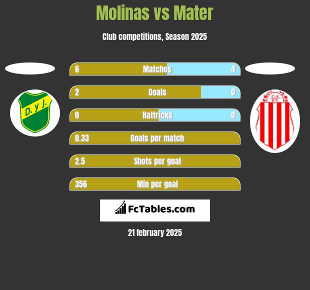 Molinas vs Mater h2h player stats