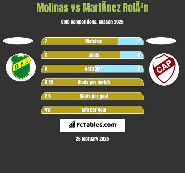 Molinas vs MartÃ­nez RolÃ³n h2h player stats