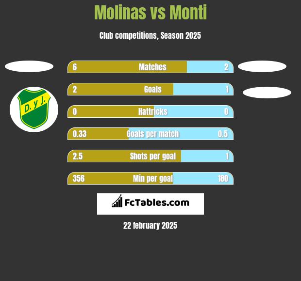 Molinas vs Monti h2h player stats