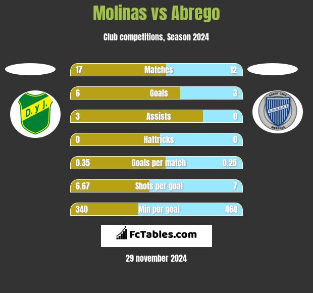 Molinas vs Abrego h2h player stats