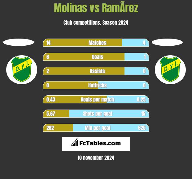 Molinas vs RamÃ­rez h2h player stats