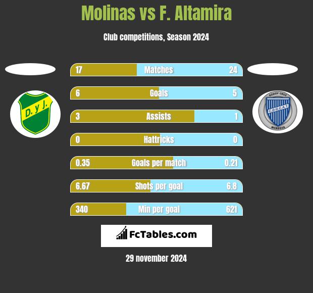 Molinas vs F. Altamira h2h player stats