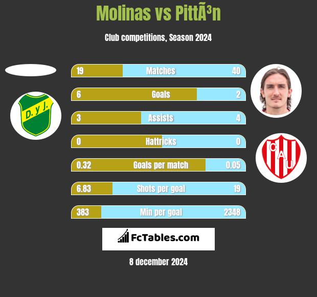 Molinas vs PittÃ³n h2h player stats