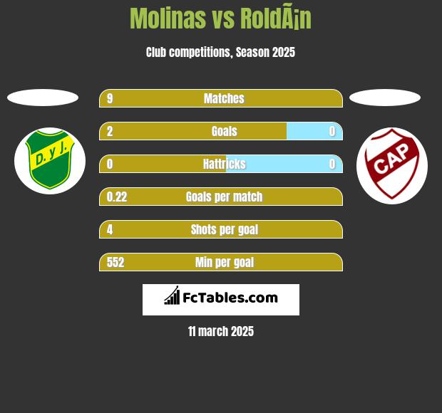 Molinas vs RoldÃ¡n h2h player stats