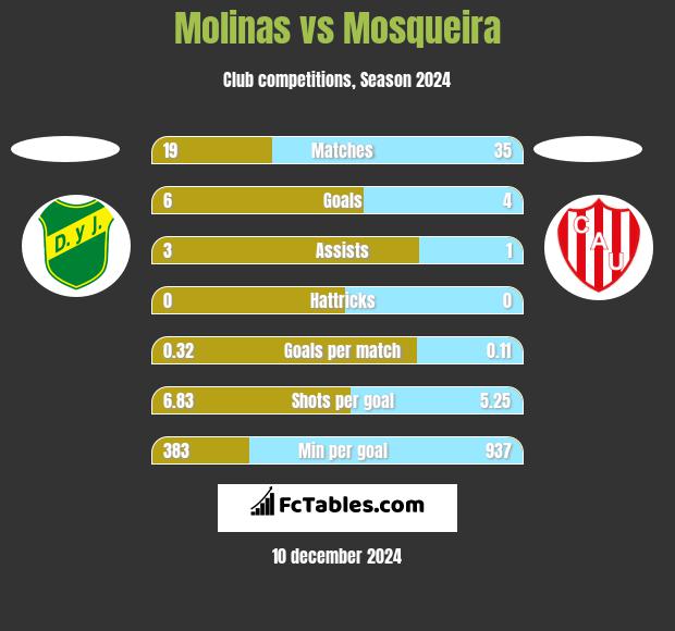 Molinas vs Mosqueira h2h player stats