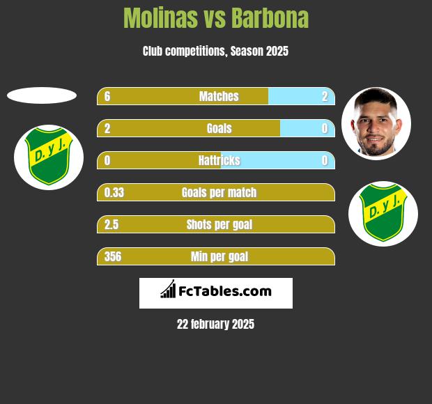 Molinas vs Barbona h2h player stats