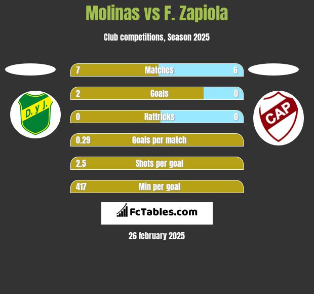 Molinas vs F. Zapiola h2h player stats