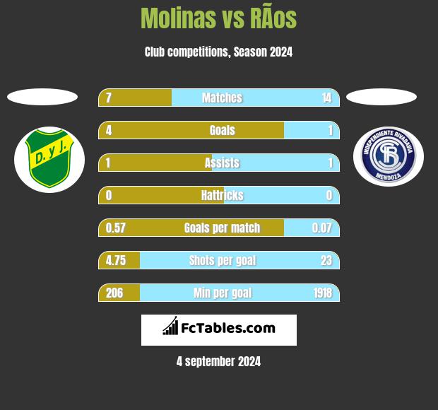 Molinas vs RÃ­os h2h player stats